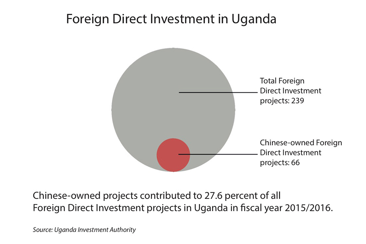 Foreign Direct Investment in Uganda