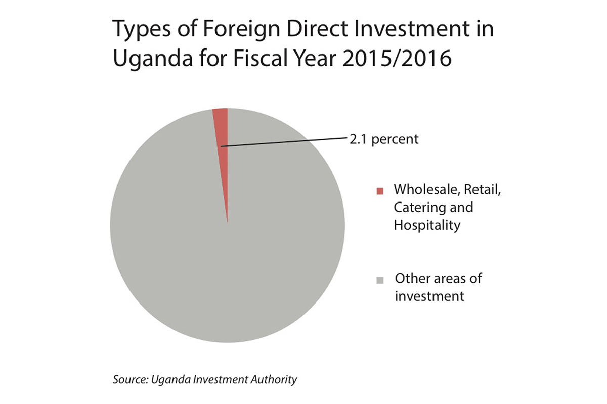 Types of Foreign Investment Uganda